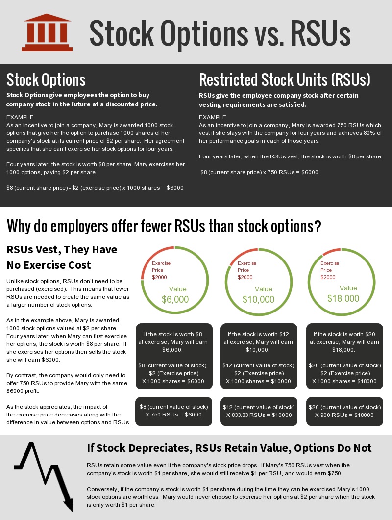 what are rsu stock options